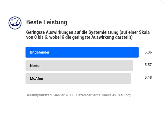 Leistung